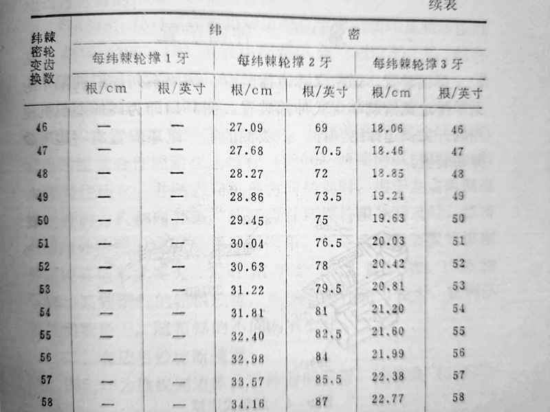 纬密轮齿数选用续表I